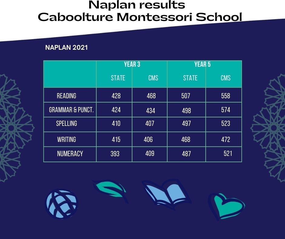 Caboolture Montessori School 2022 Naplan results
