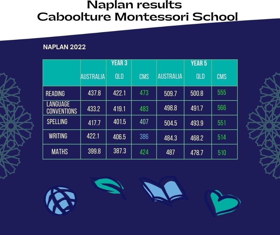 Naplan Caboolture Montessori School